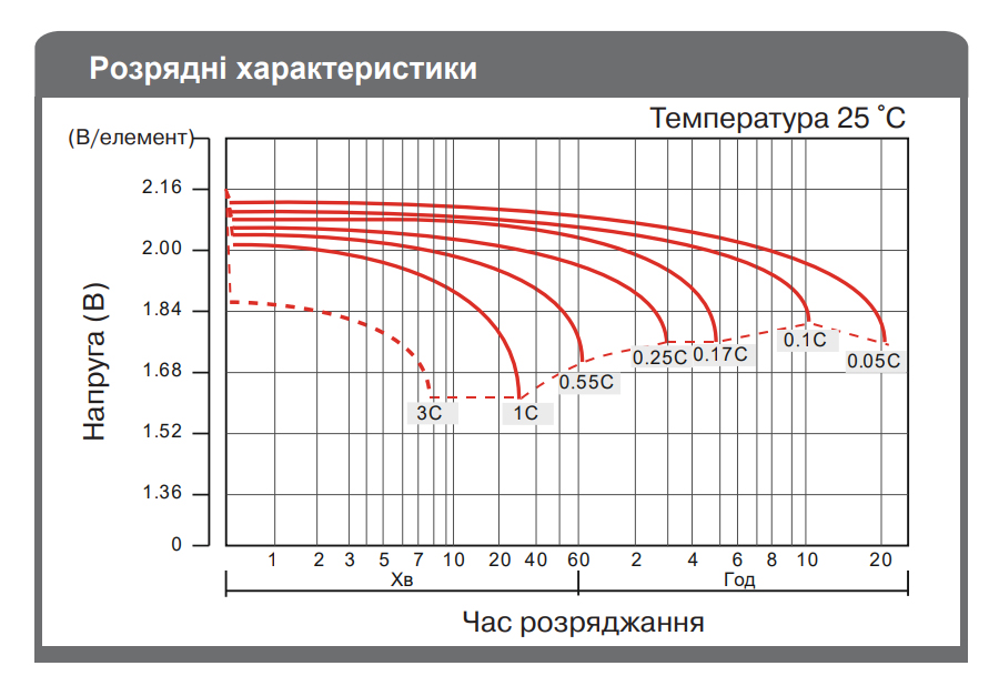 rozryadni-harakteristiki-akumulyatoriv-real-el-rt-55-ta-real-el-rt-100